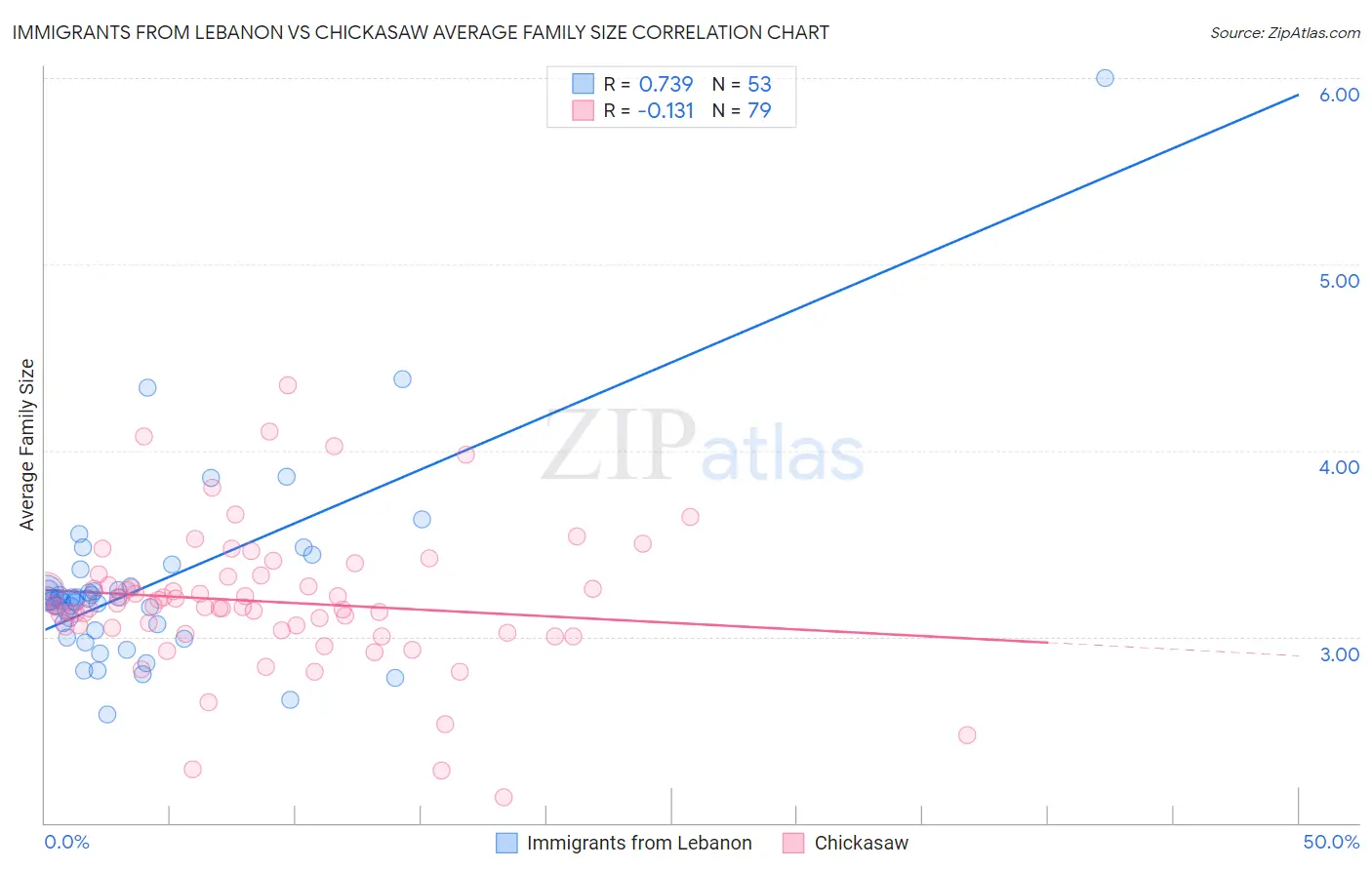 Immigrants from Lebanon vs Chickasaw Average Family Size