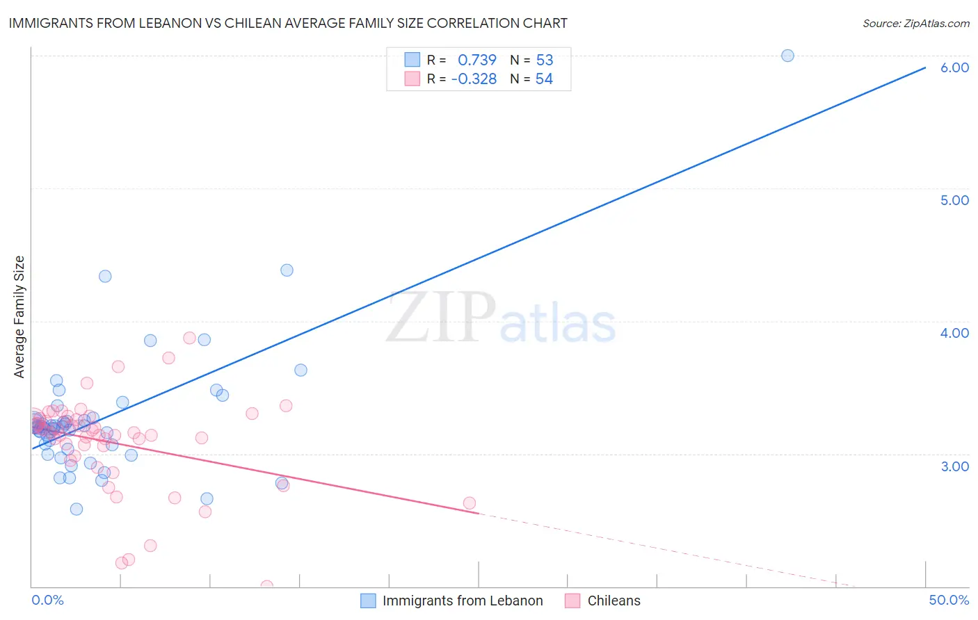 Immigrants from Lebanon vs Chilean Average Family Size