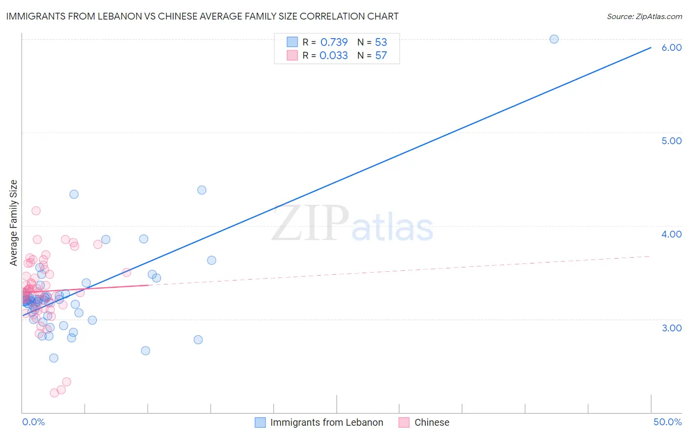 Immigrants from Lebanon vs Chinese Average Family Size