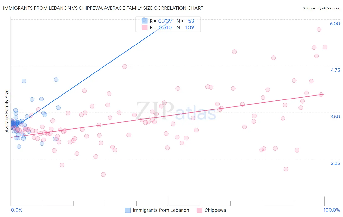 Immigrants from Lebanon vs Chippewa Average Family Size