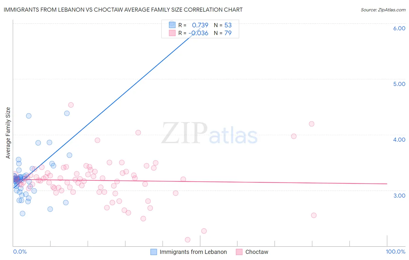 Immigrants from Lebanon vs Choctaw Average Family Size