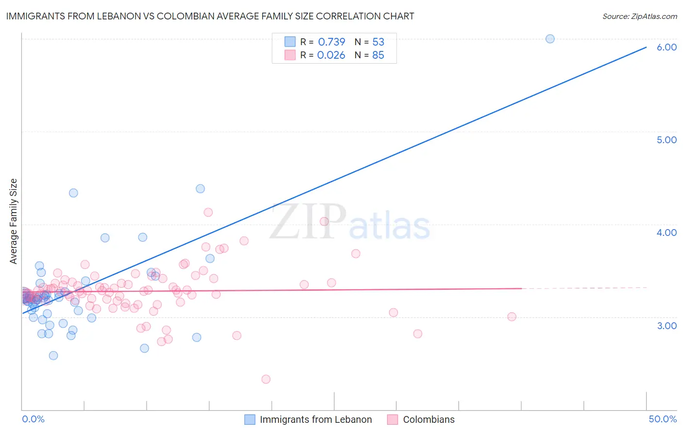 Immigrants from Lebanon vs Colombian Average Family Size