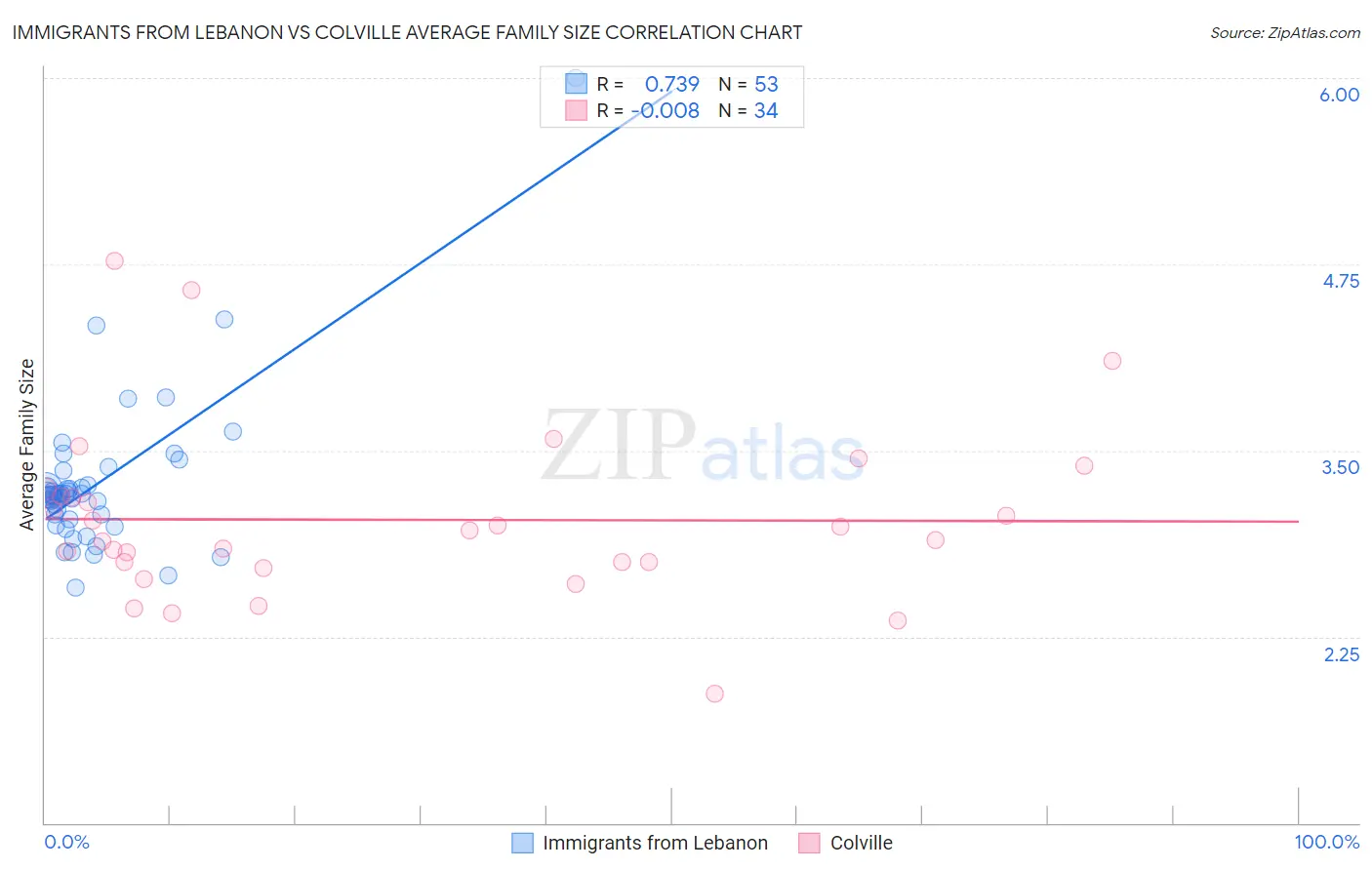 Immigrants from Lebanon vs Colville Average Family Size