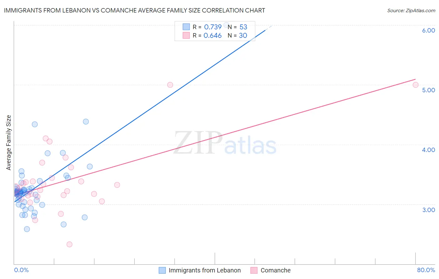 Immigrants from Lebanon vs Comanche Average Family Size