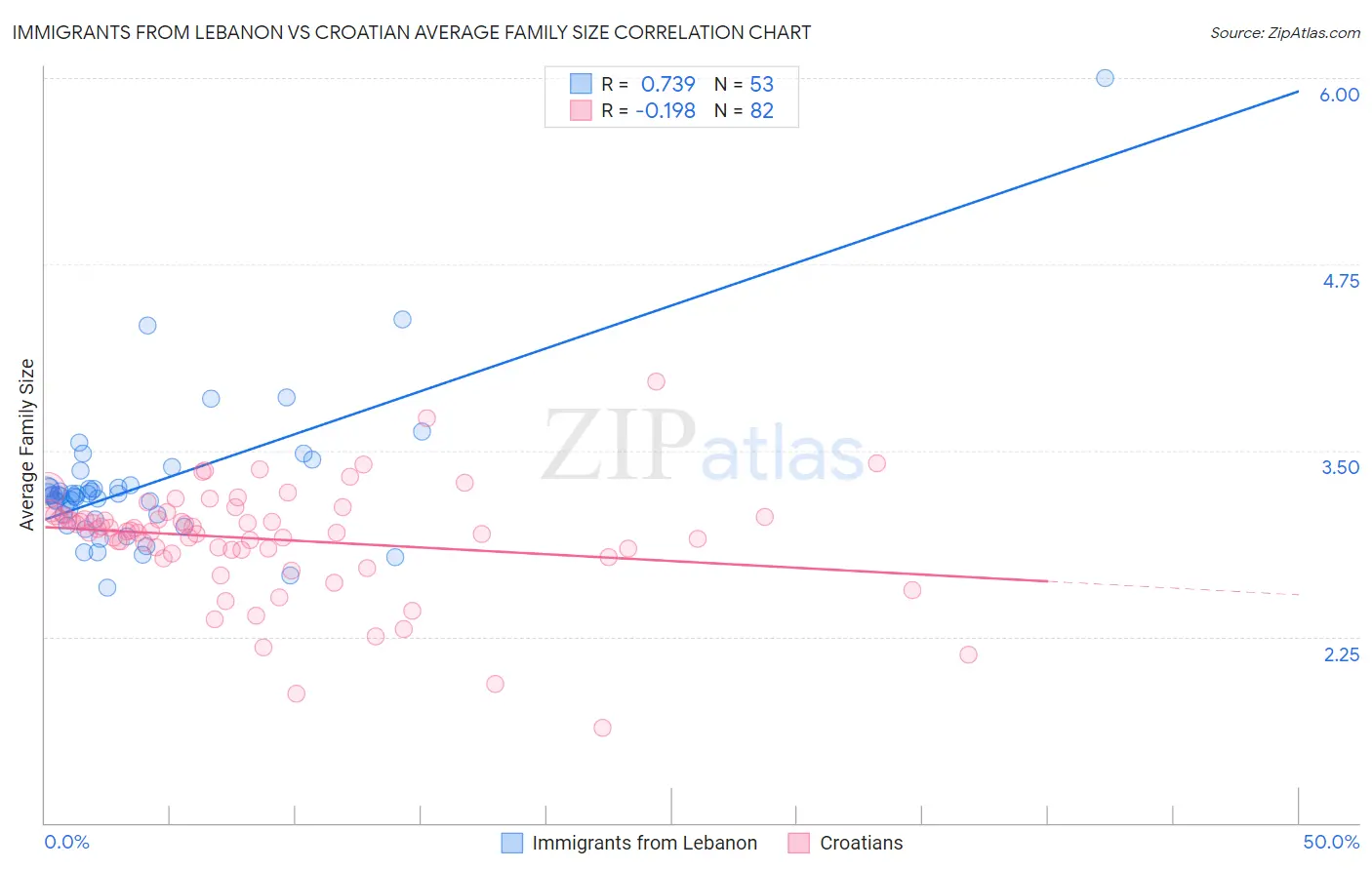 Immigrants from Lebanon vs Croatian Average Family Size