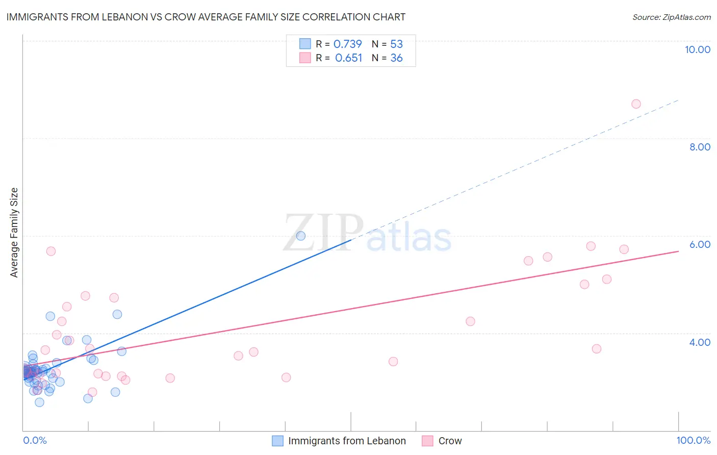 Immigrants from Lebanon vs Crow Average Family Size