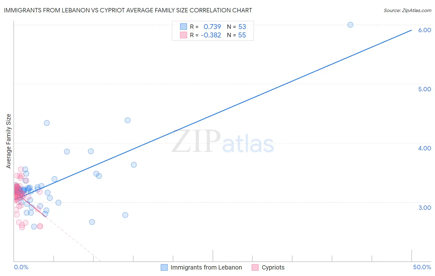 Immigrants from Lebanon vs Cypriot Average Family Size