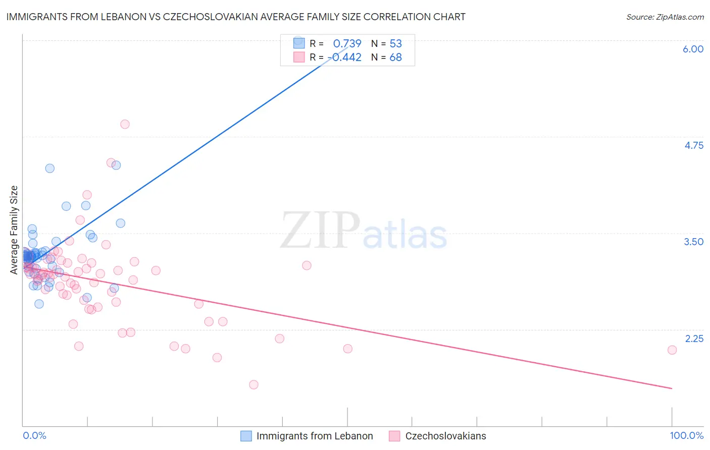 Immigrants from Lebanon vs Czechoslovakian Average Family Size