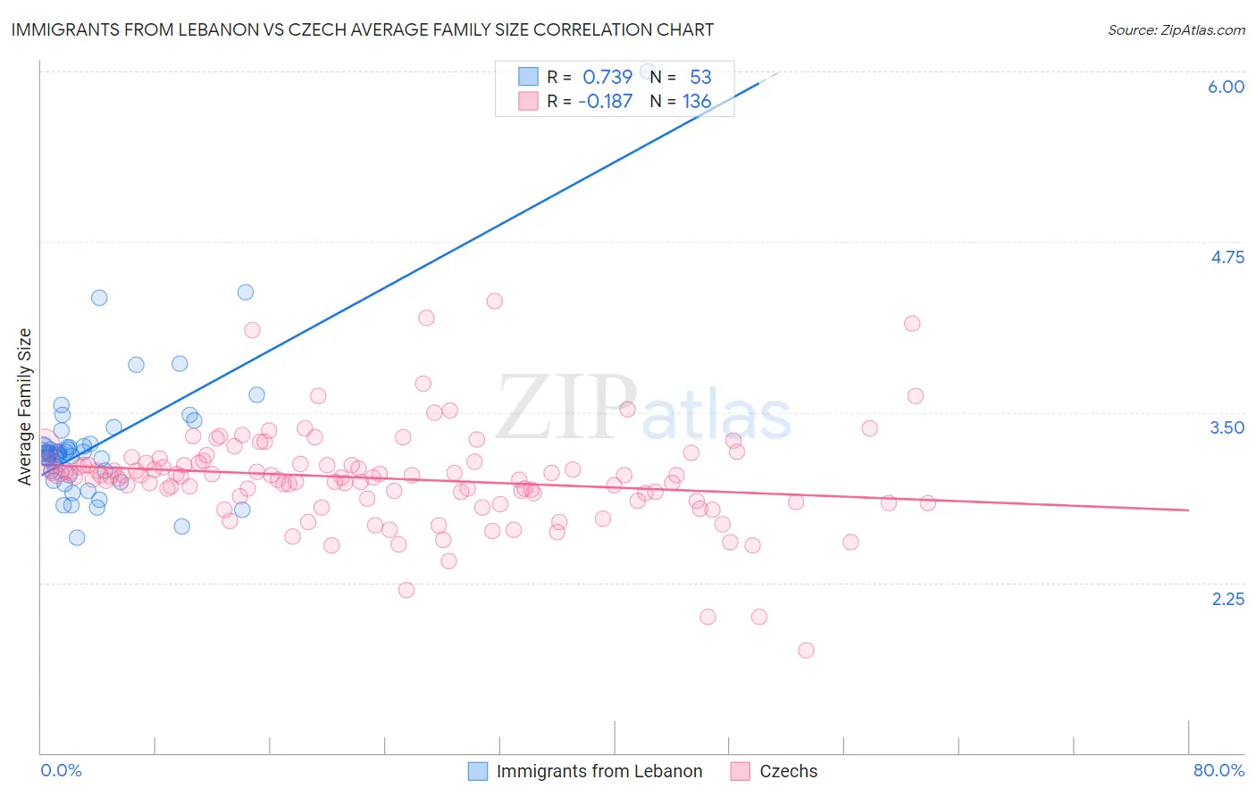Immigrants from Lebanon vs Czech Average Family Size