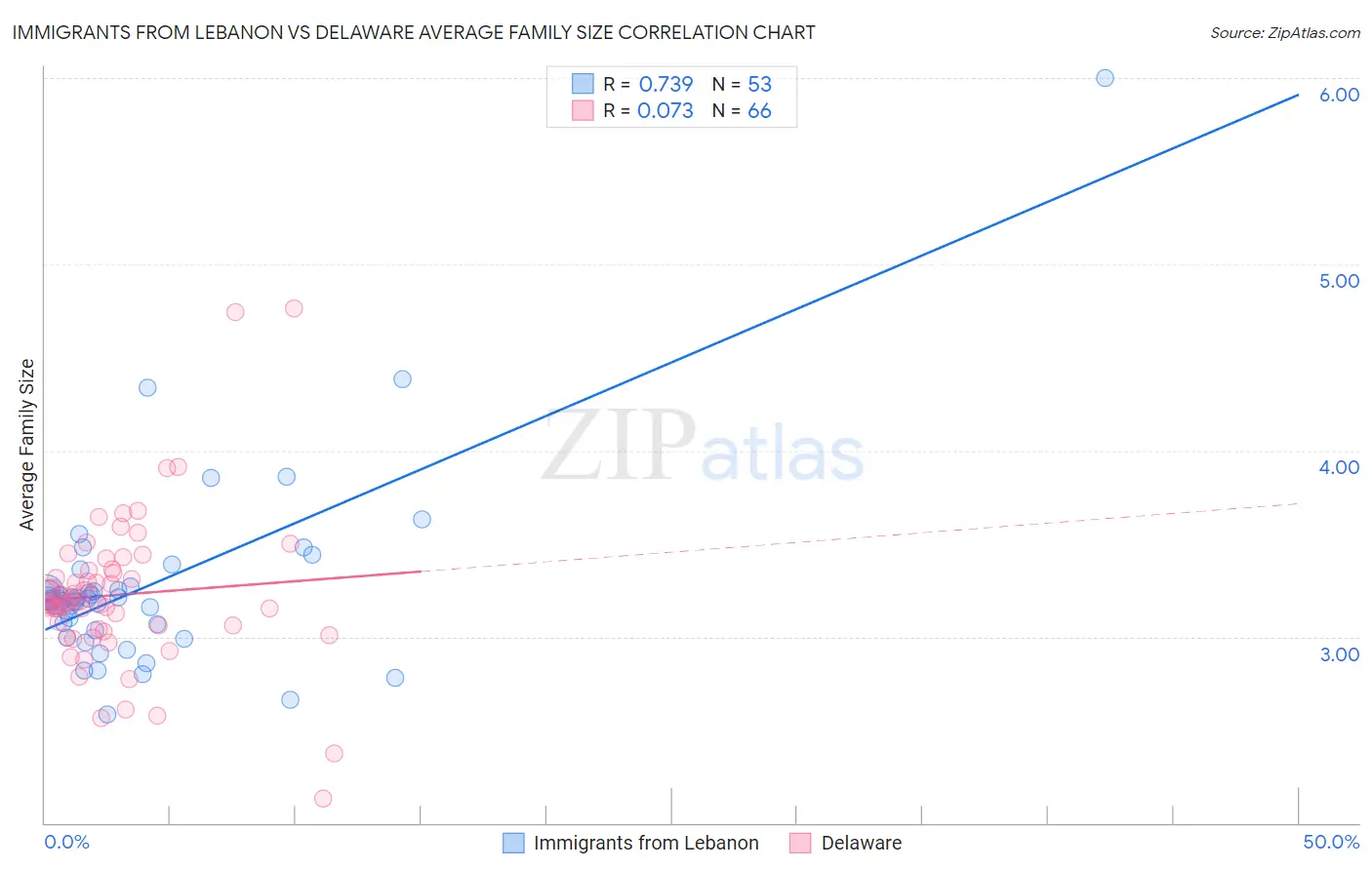 Immigrants from Lebanon vs Delaware Average Family Size