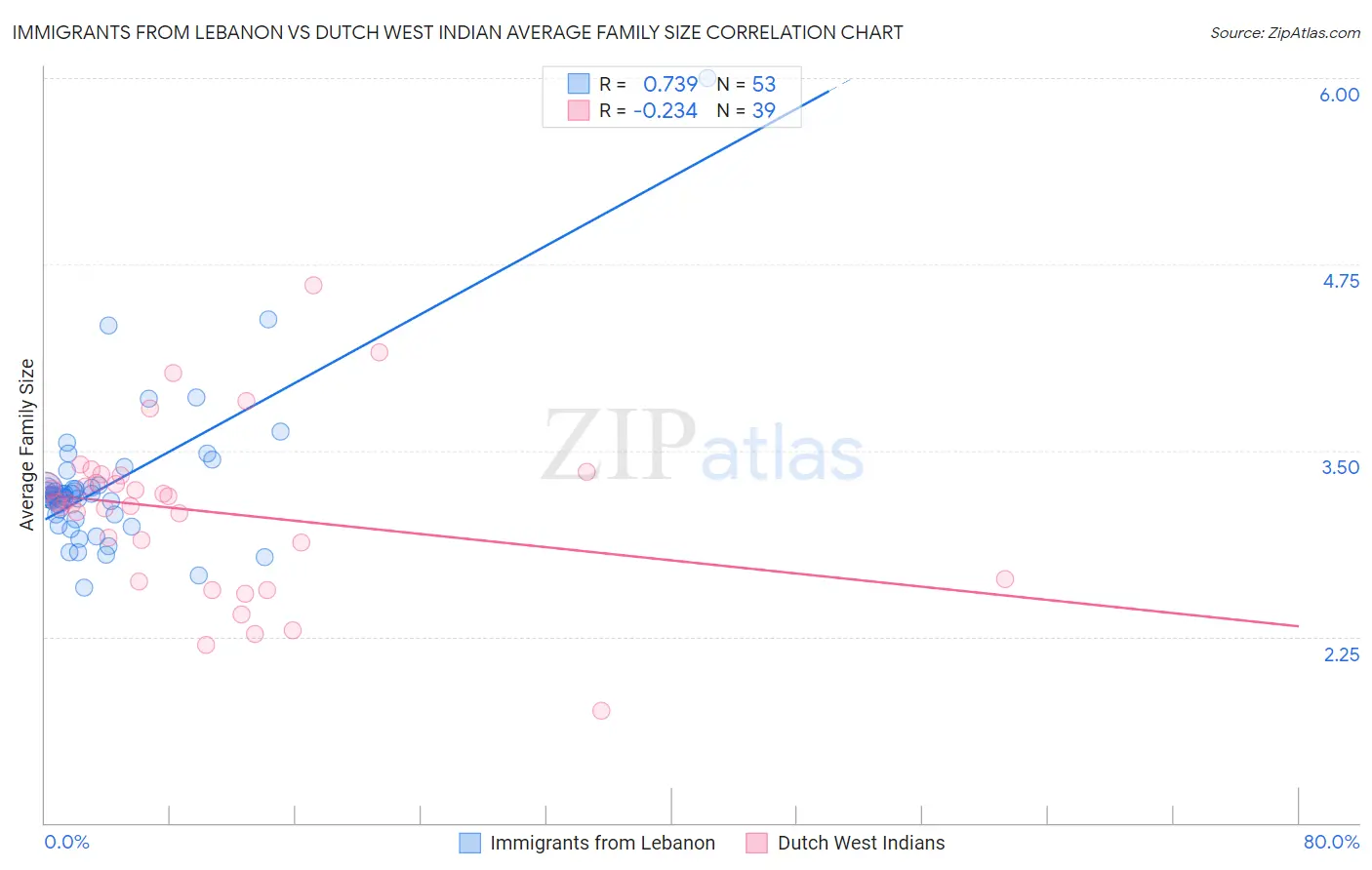 Immigrants from Lebanon vs Dutch West Indian Average Family Size