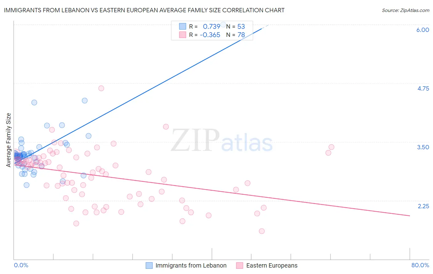 Immigrants from Lebanon vs Eastern European Average Family Size