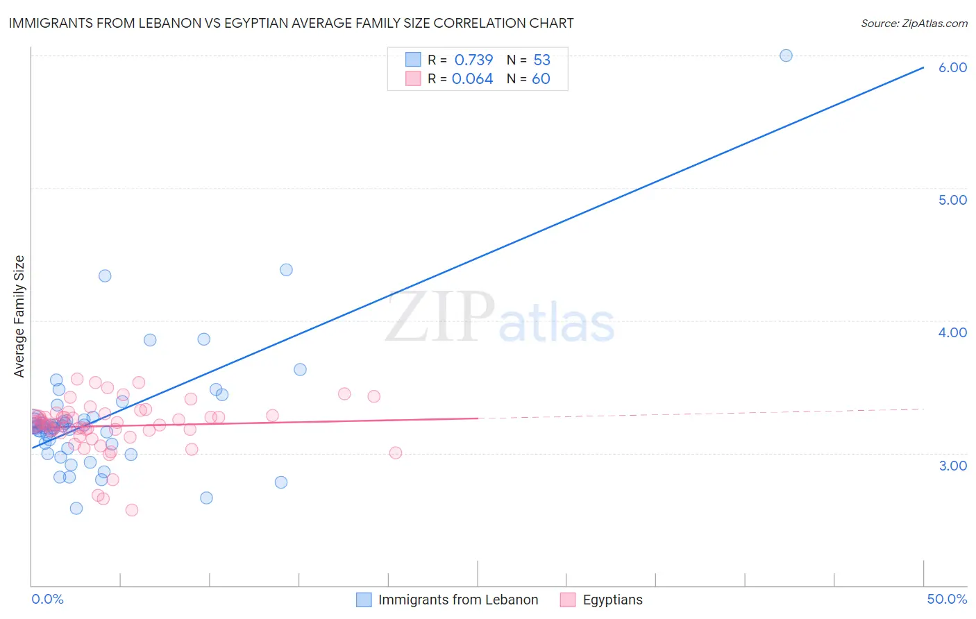 Immigrants from Lebanon vs Egyptian Average Family Size