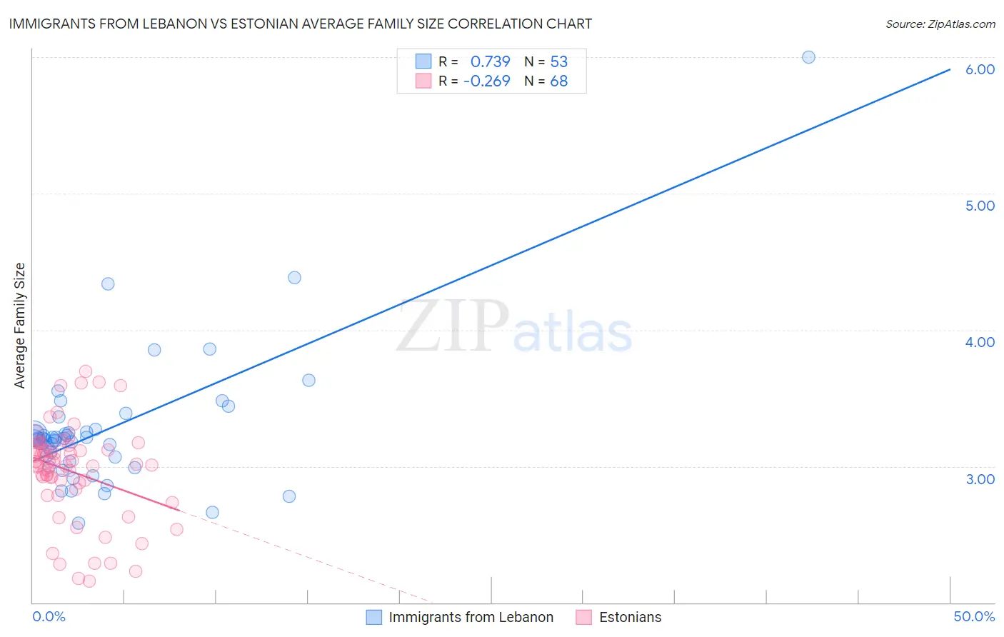 Immigrants from Lebanon vs Estonian Average Family Size