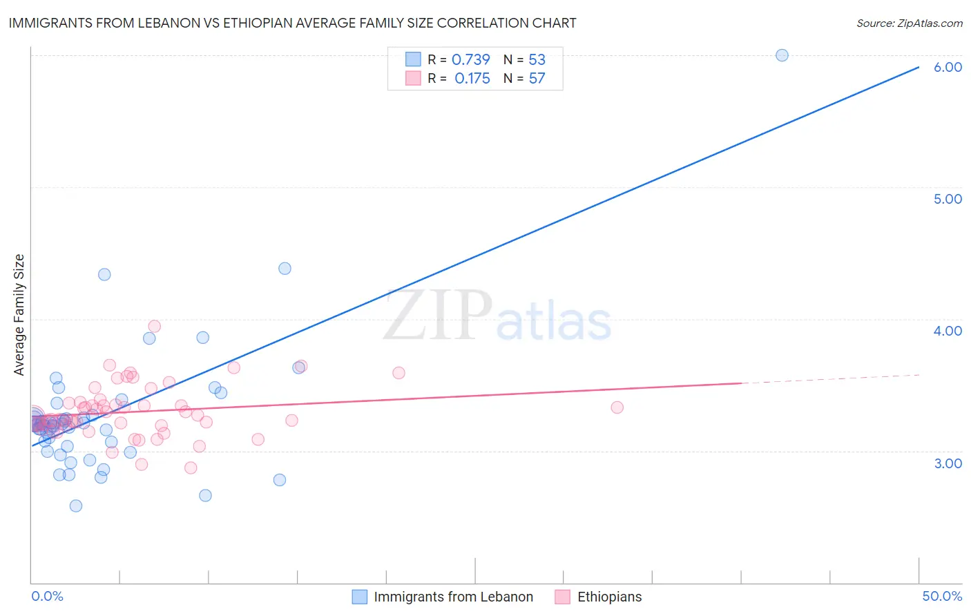 Immigrants from Lebanon vs Ethiopian Average Family Size