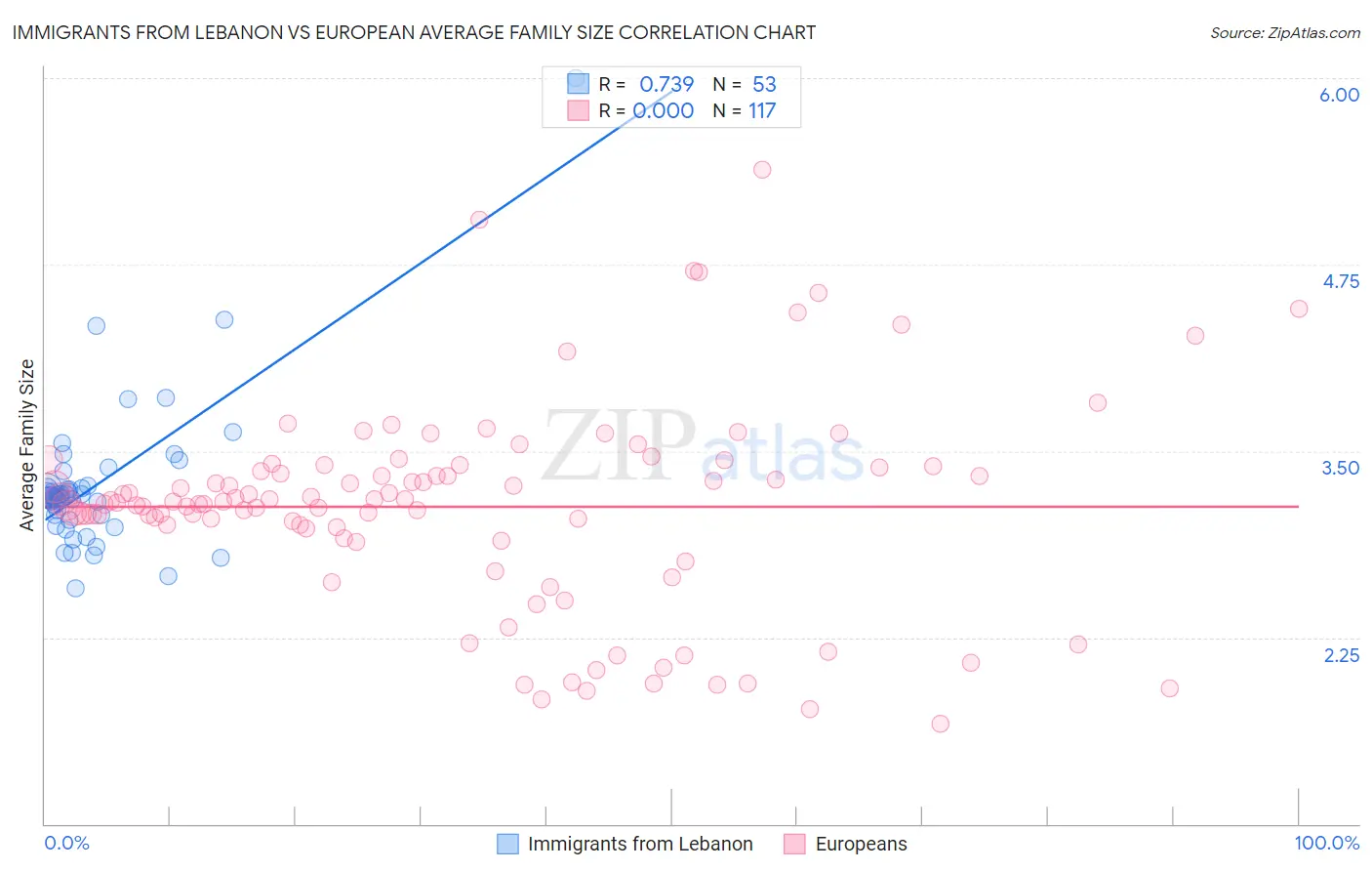Immigrants from Lebanon vs European Average Family Size