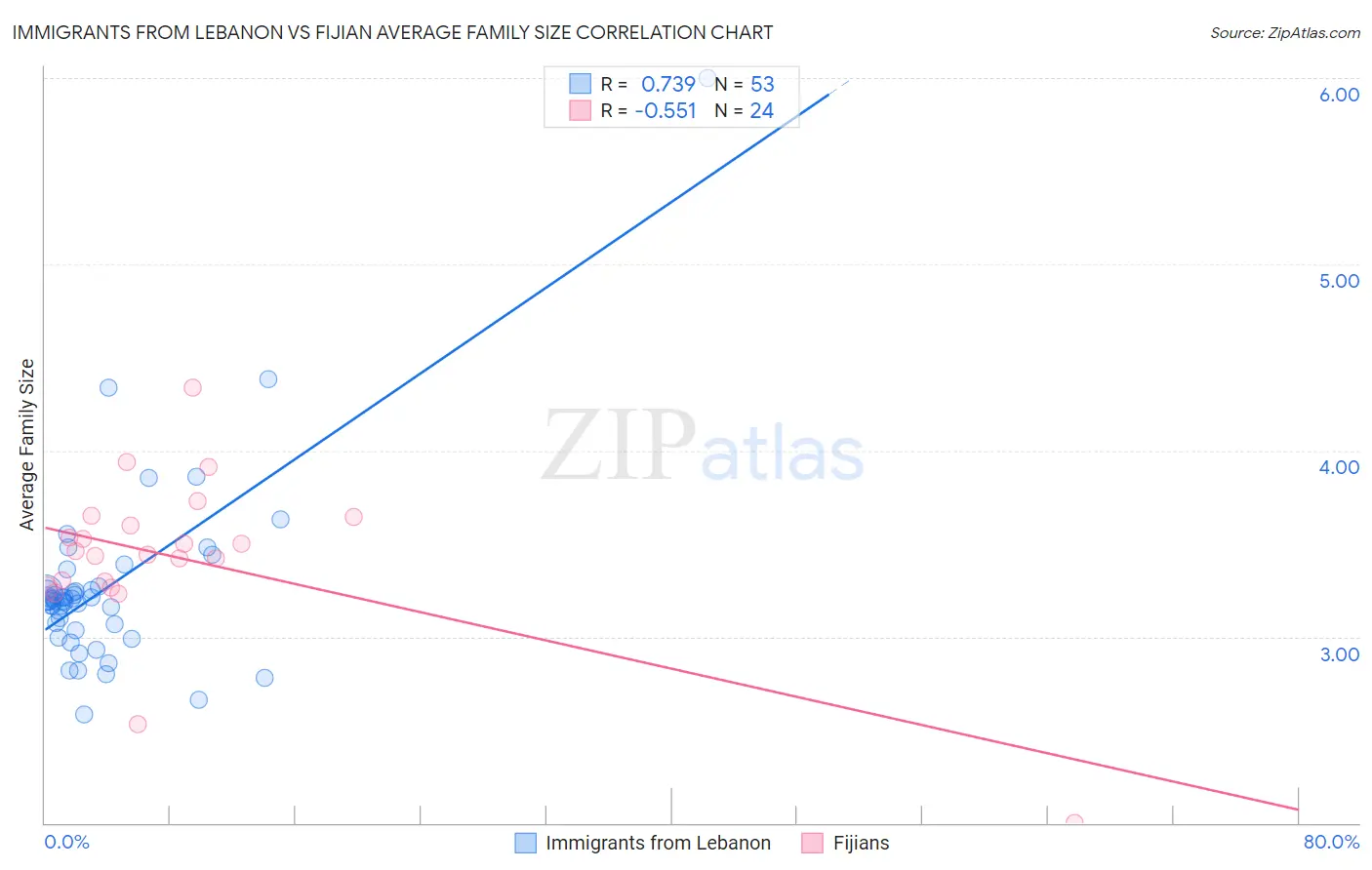 Immigrants from Lebanon vs Fijian Average Family Size