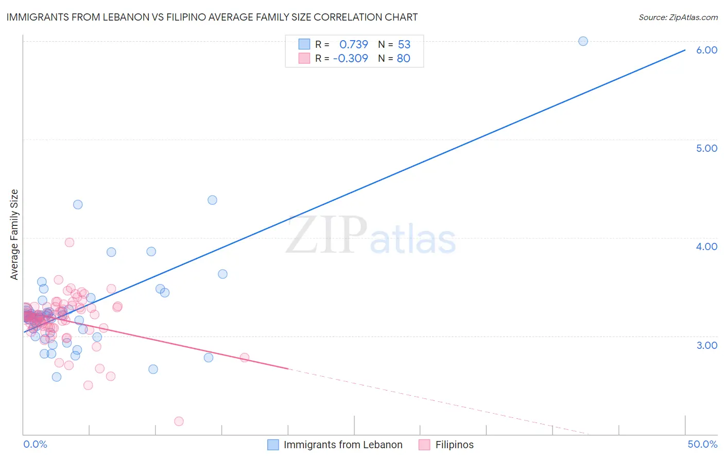 Immigrants from Lebanon vs Filipino Average Family Size