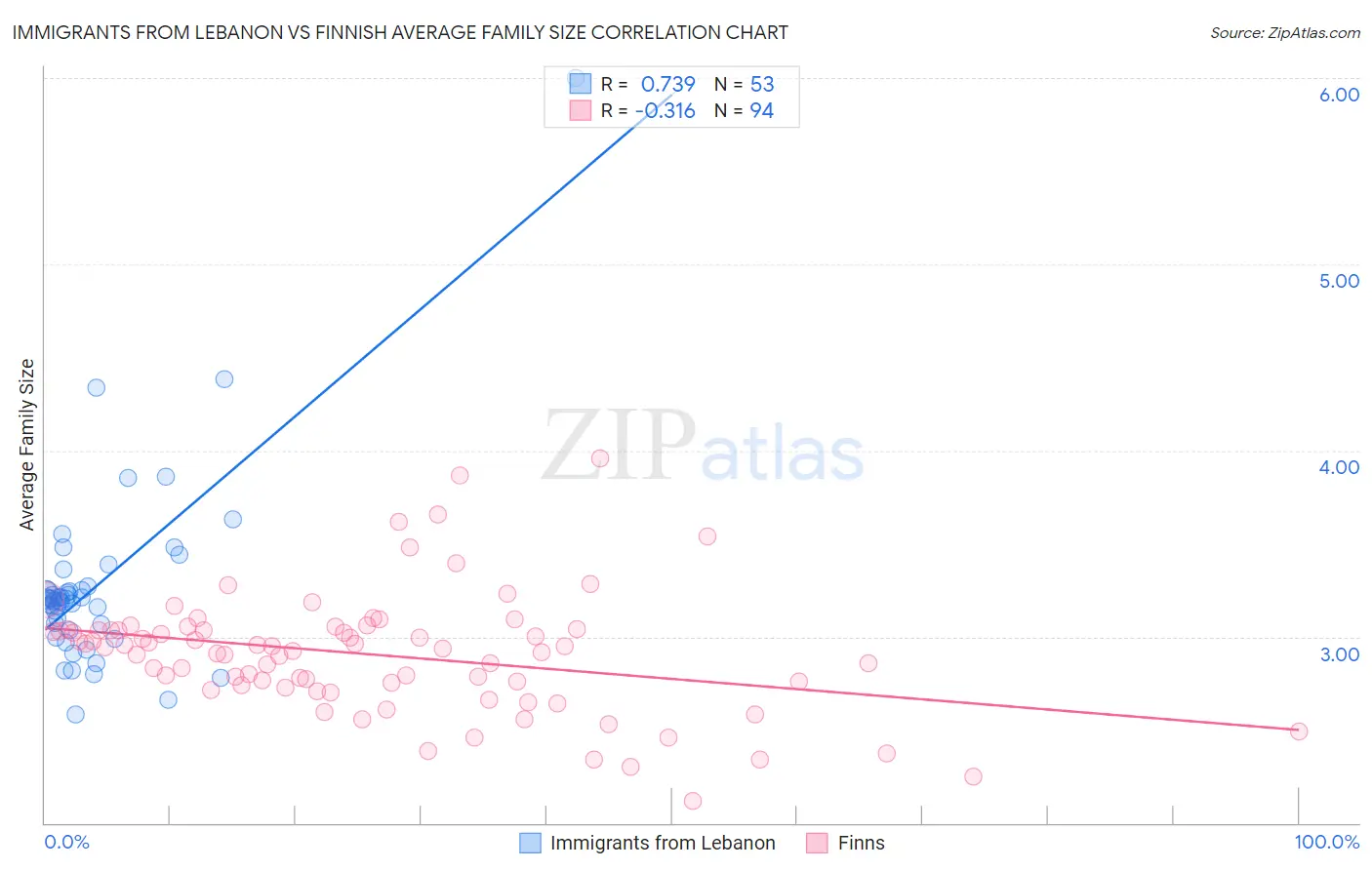 Immigrants from Lebanon vs Finnish Average Family Size