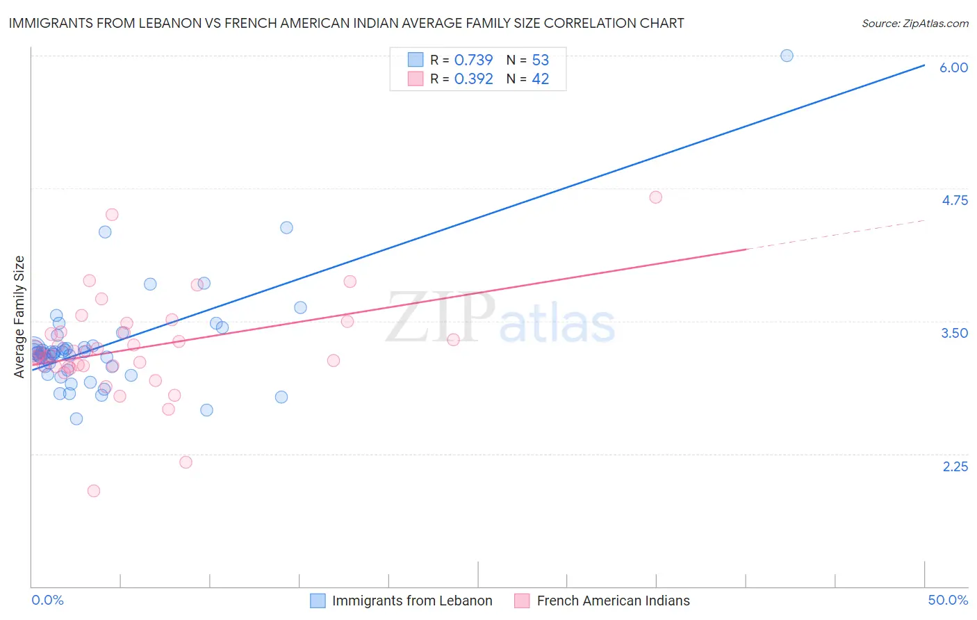 Immigrants from Lebanon vs French American Indian Average Family Size