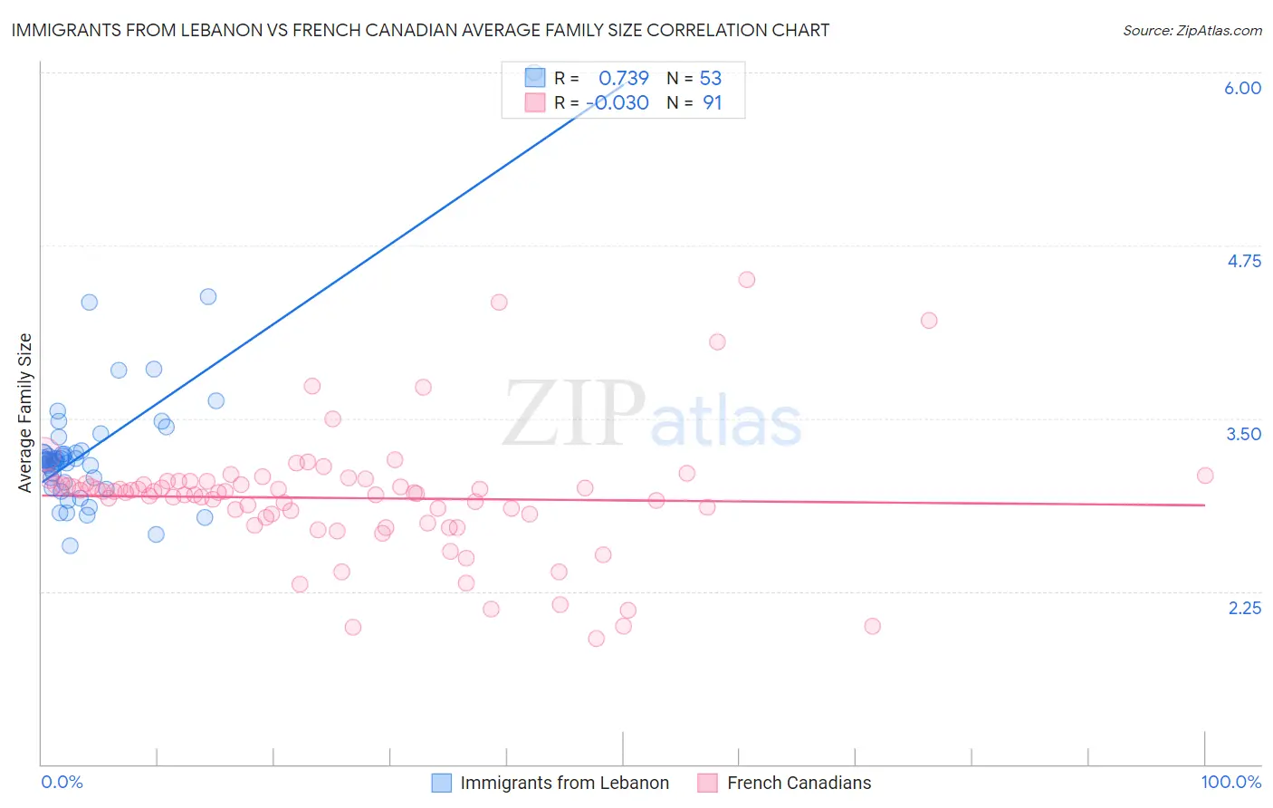 Immigrants from Lebanon vs French Canadian Average Family Size