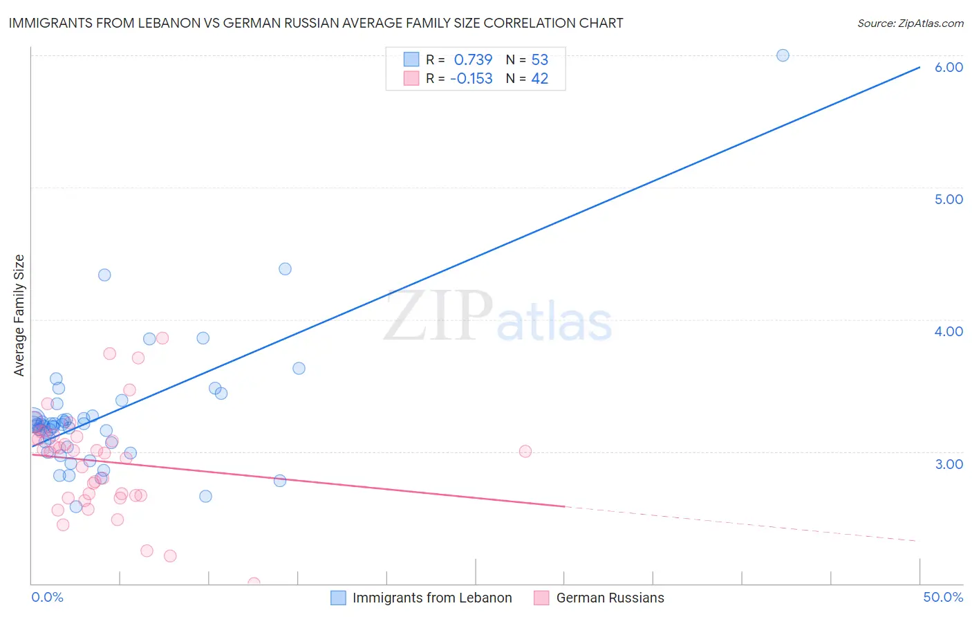 Immigrants from Lebanon vs German Russian Average Family Size