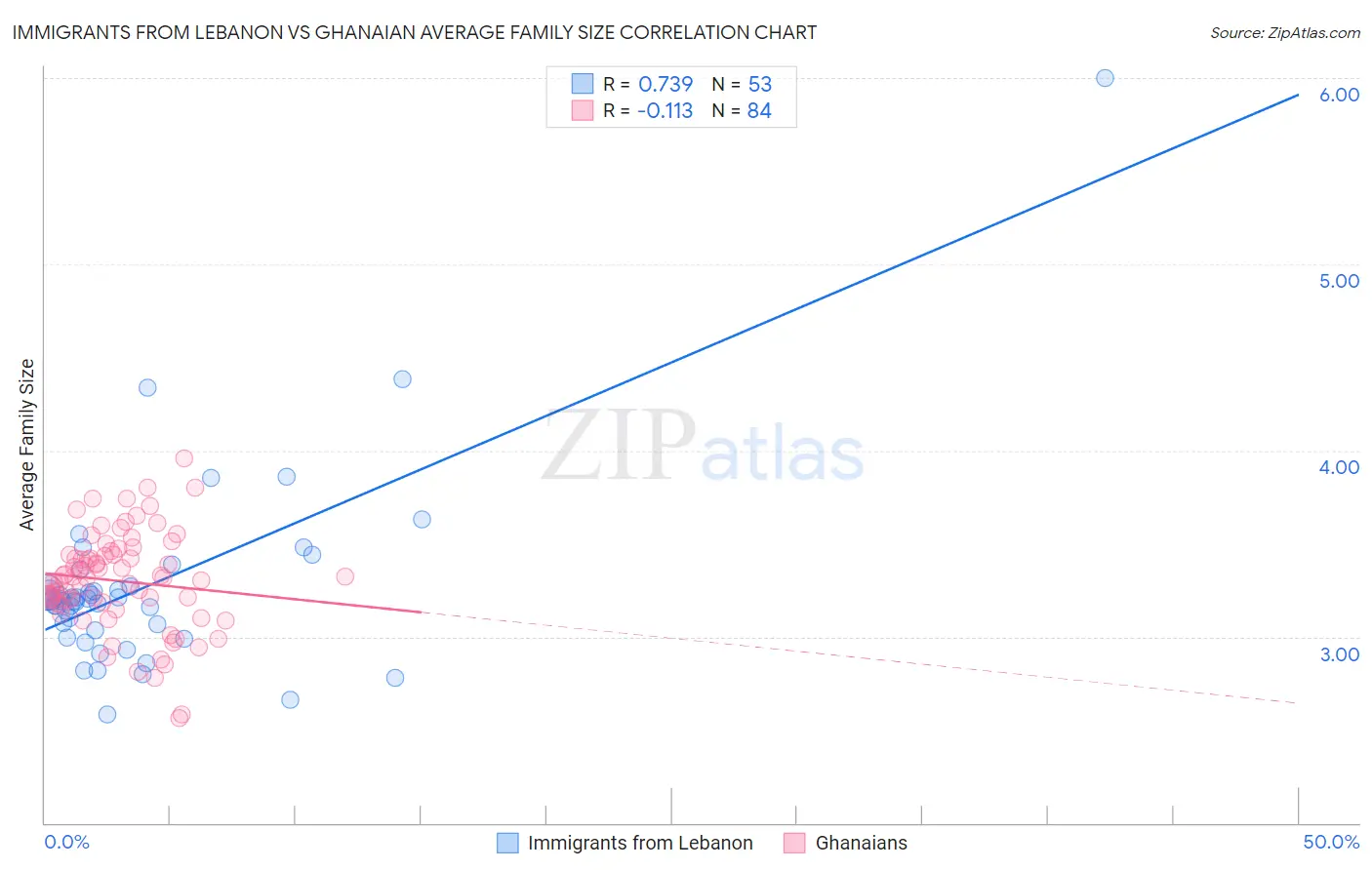 Immigrants from Lebanon vs Ghanaian Average Family Size