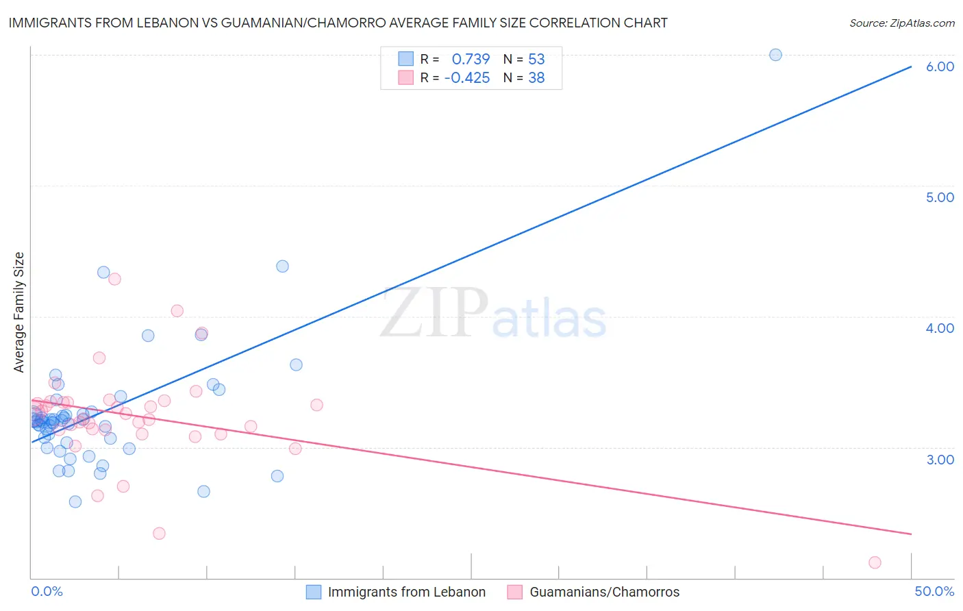 Immigrants from Lebanon vs Guamanian/Chamorro Average Family Size