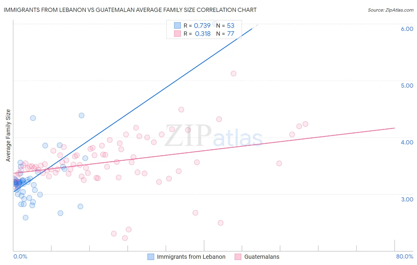 Immigrants from Lebanon vs Guatemalan Average Family Size