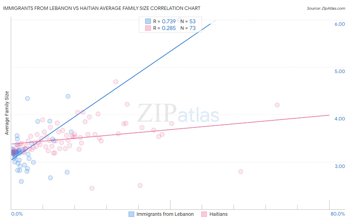 Immigrants from Lebanon vs Haitian Average Family Size