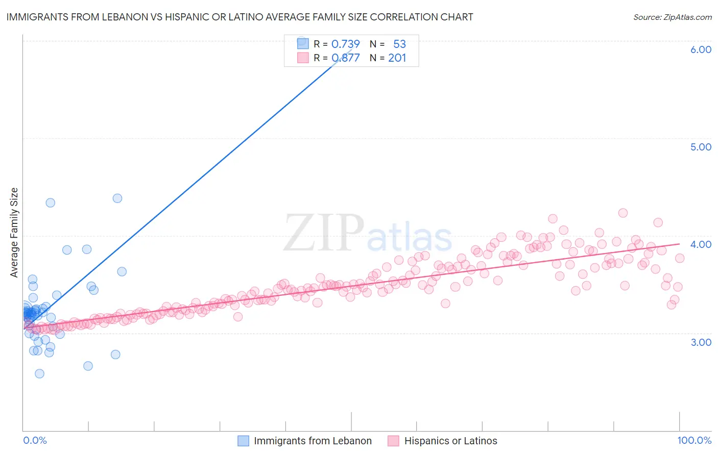 Immigrants from Lebanon vs Hispanic or Latino Average Family Size