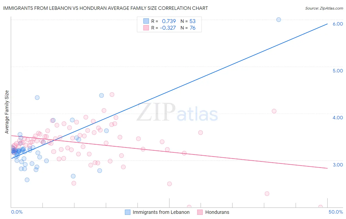 Immigrants from Lebanon vs Honduran Average Family Size