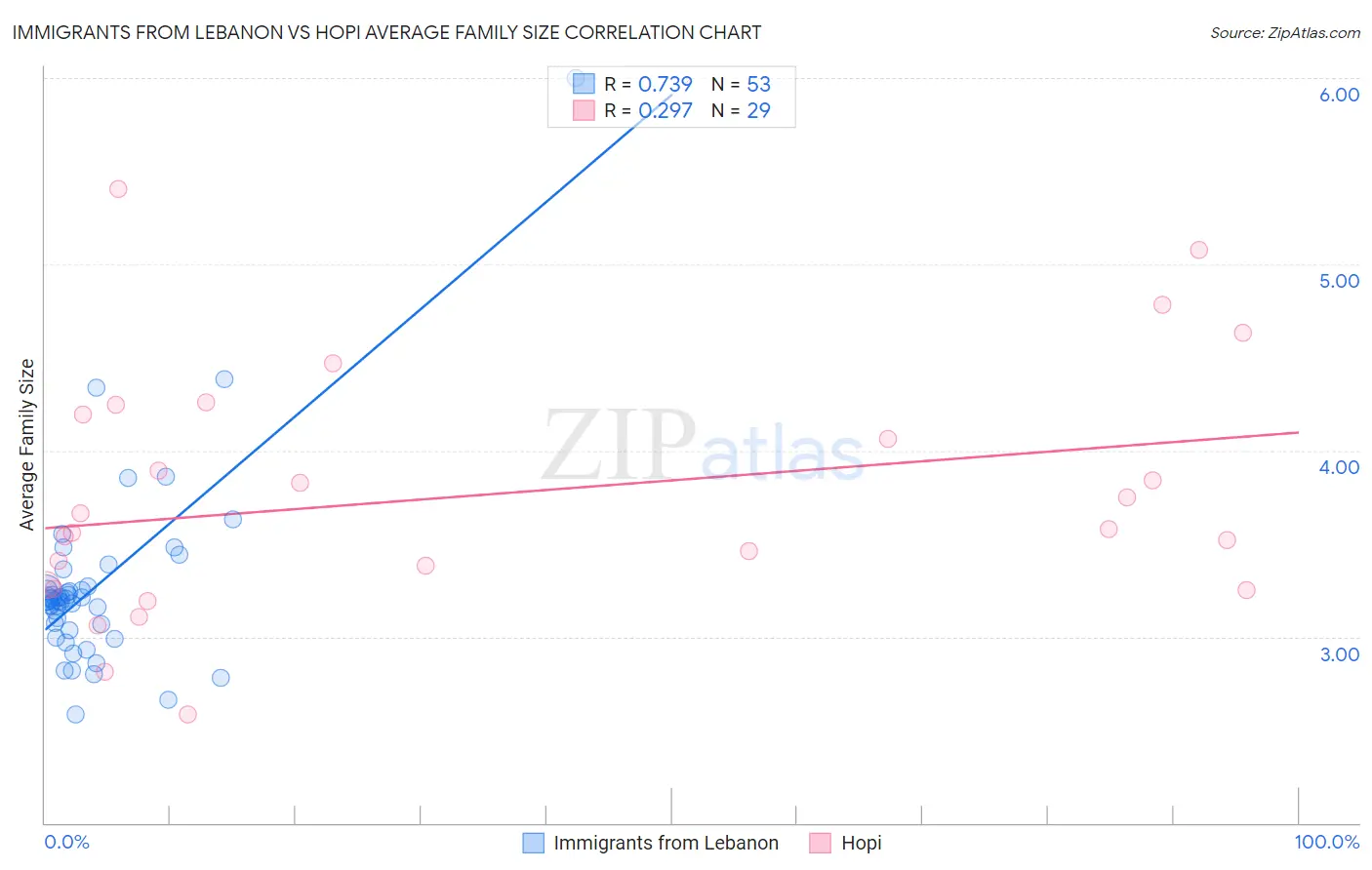 Immigrants from Lebanon vs Hopi Average Family Size