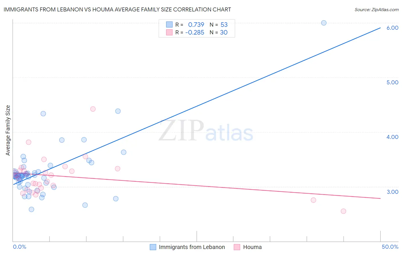 Immigrants from Lebanon vs Houma Average Family Size