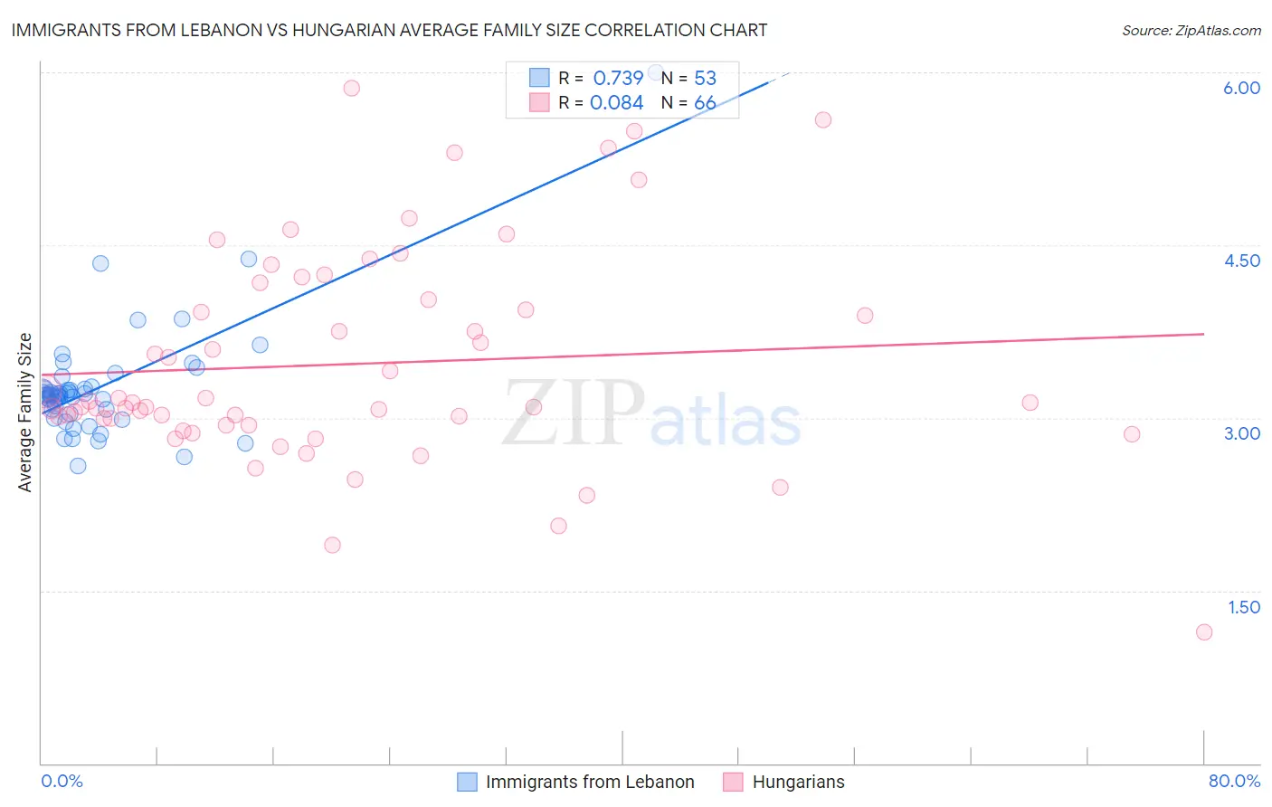 Immigrants from Lebanon vs Hungarian Average Family Size