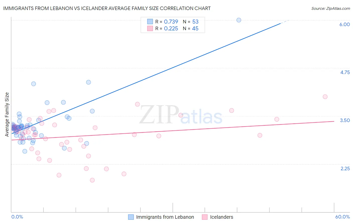 Immigrants from Lebanon vs Icelander Average Family Size