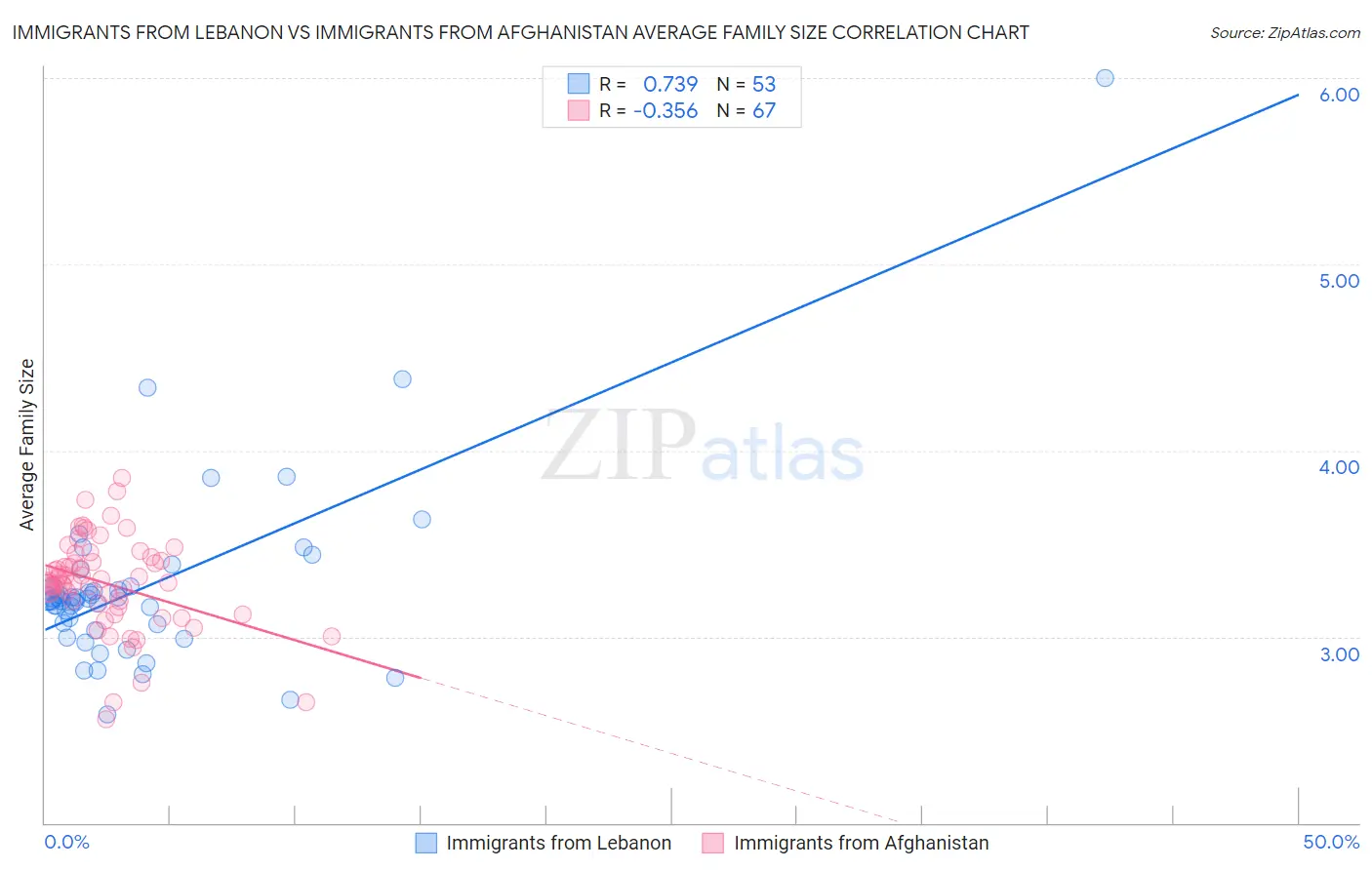 Immigrants from Lebanon vs Immigrants from Afghanistan Average Family Size