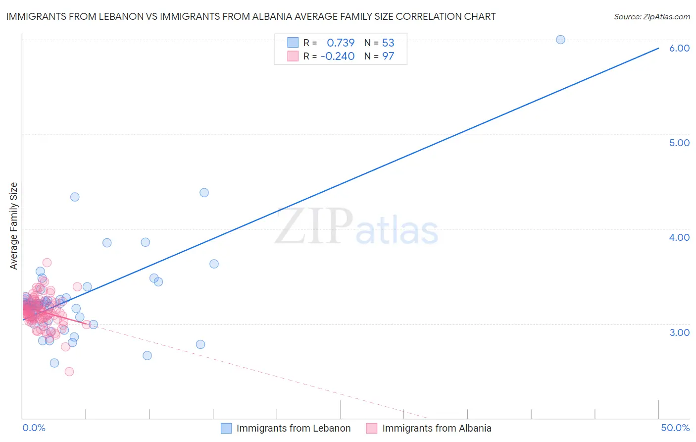 Immigrants from Lebanon vs Immigrants from Albania Average Family Size