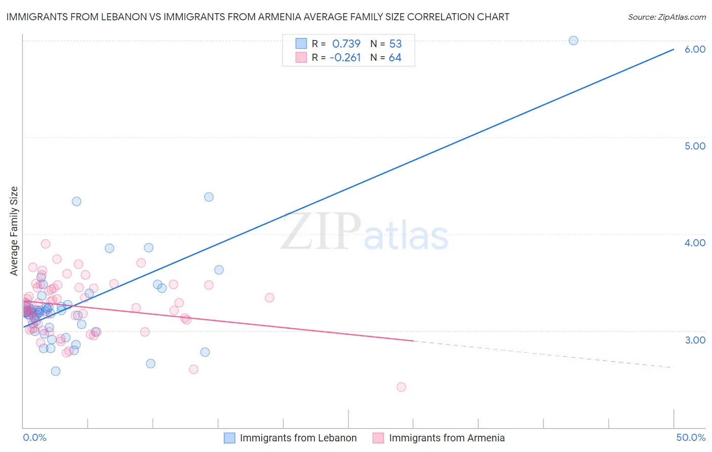 Immigrants from Lebanon vs Immigrants from Armenia Average Family Size