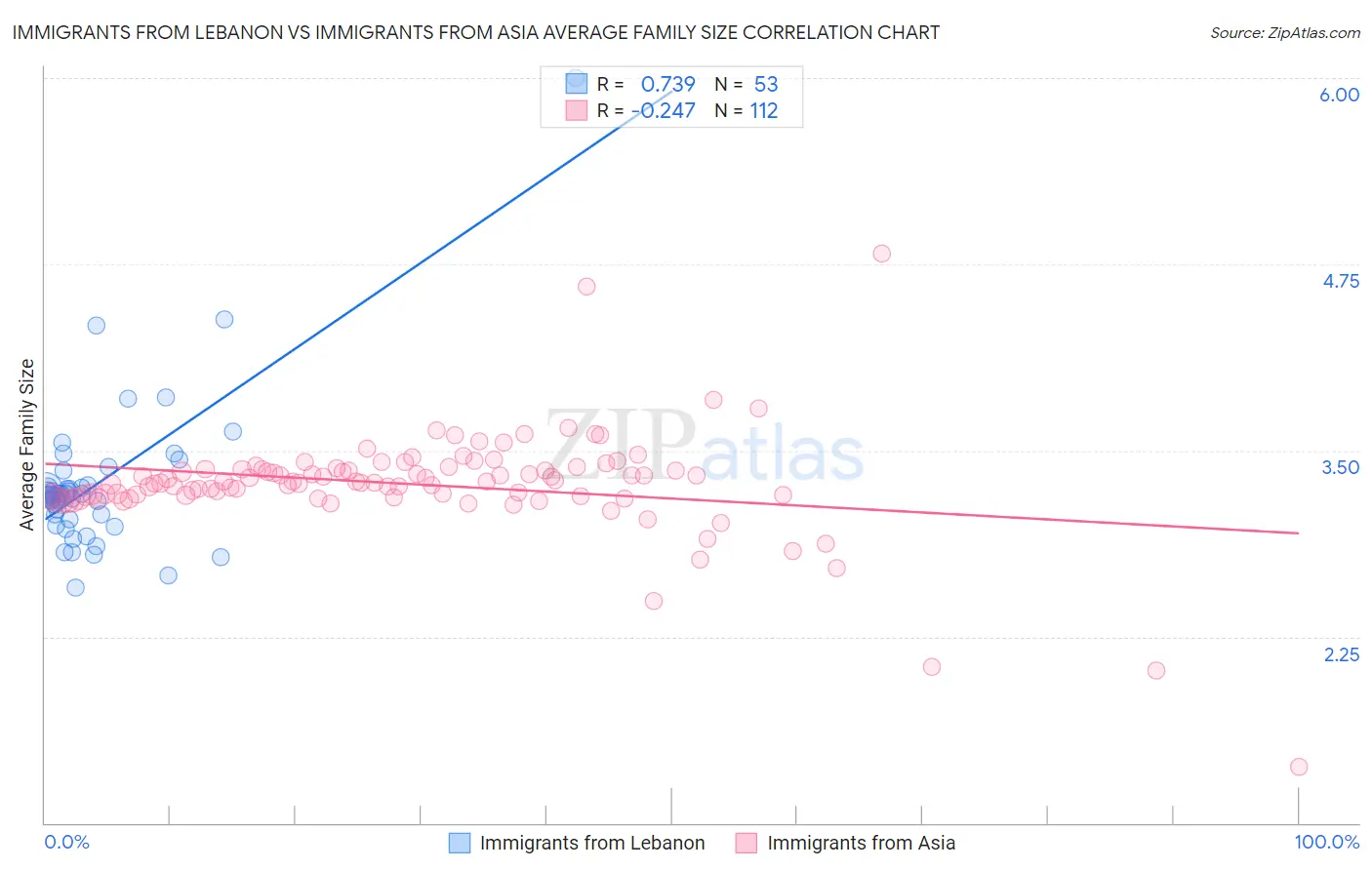 Immigrants from Lebanon vs Immigrants from Asia Average Family Size