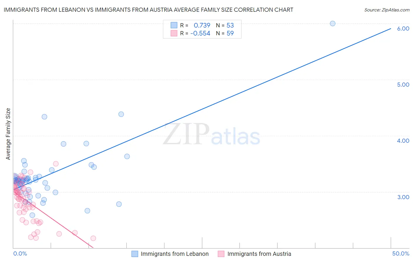Immigrants from Lebanon vs Immigrants from Austria Average Family Size