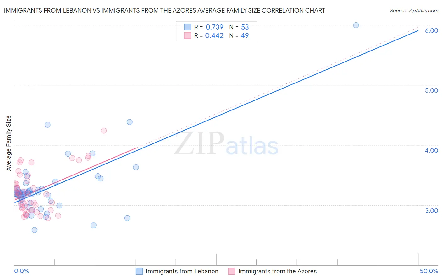Immigrants from Lebanon vs Immigrants from the Azores Average Family Size