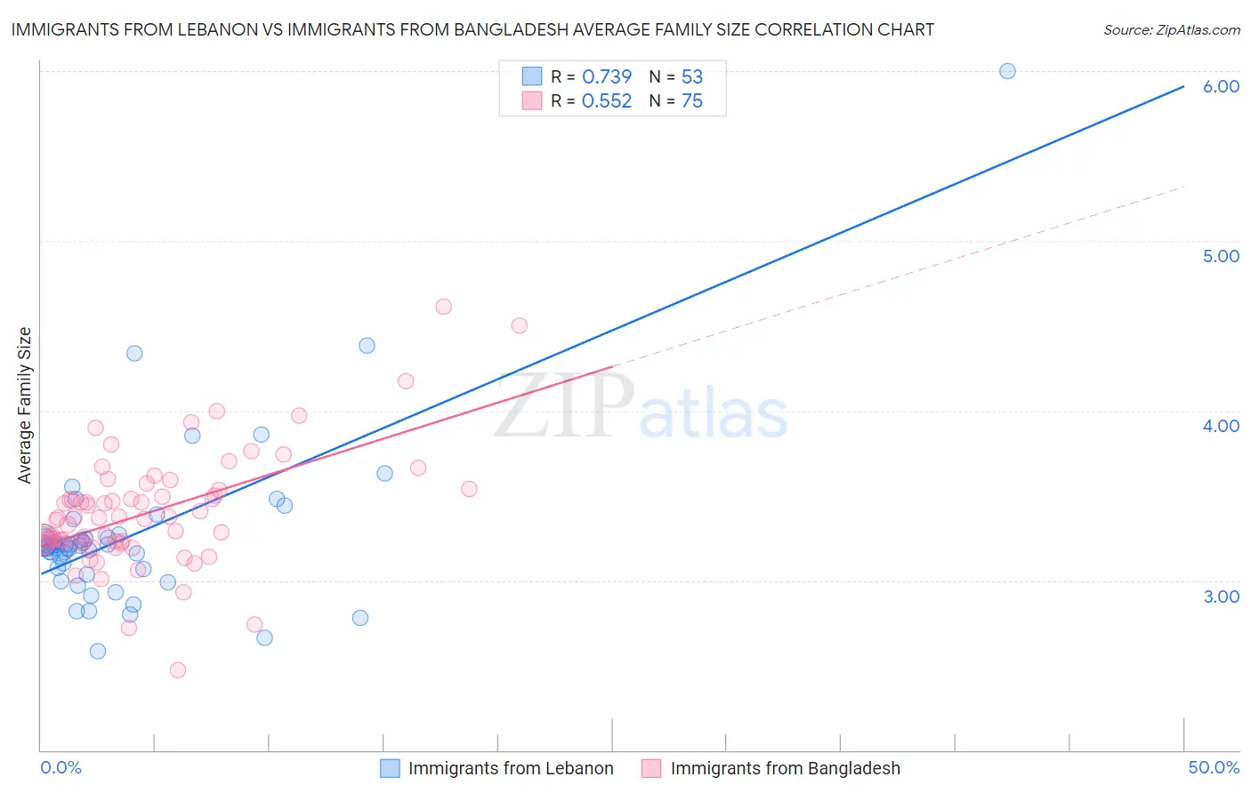 Immigrants from Lebanon vs Immigrants from Bangladesh Average Family Size
