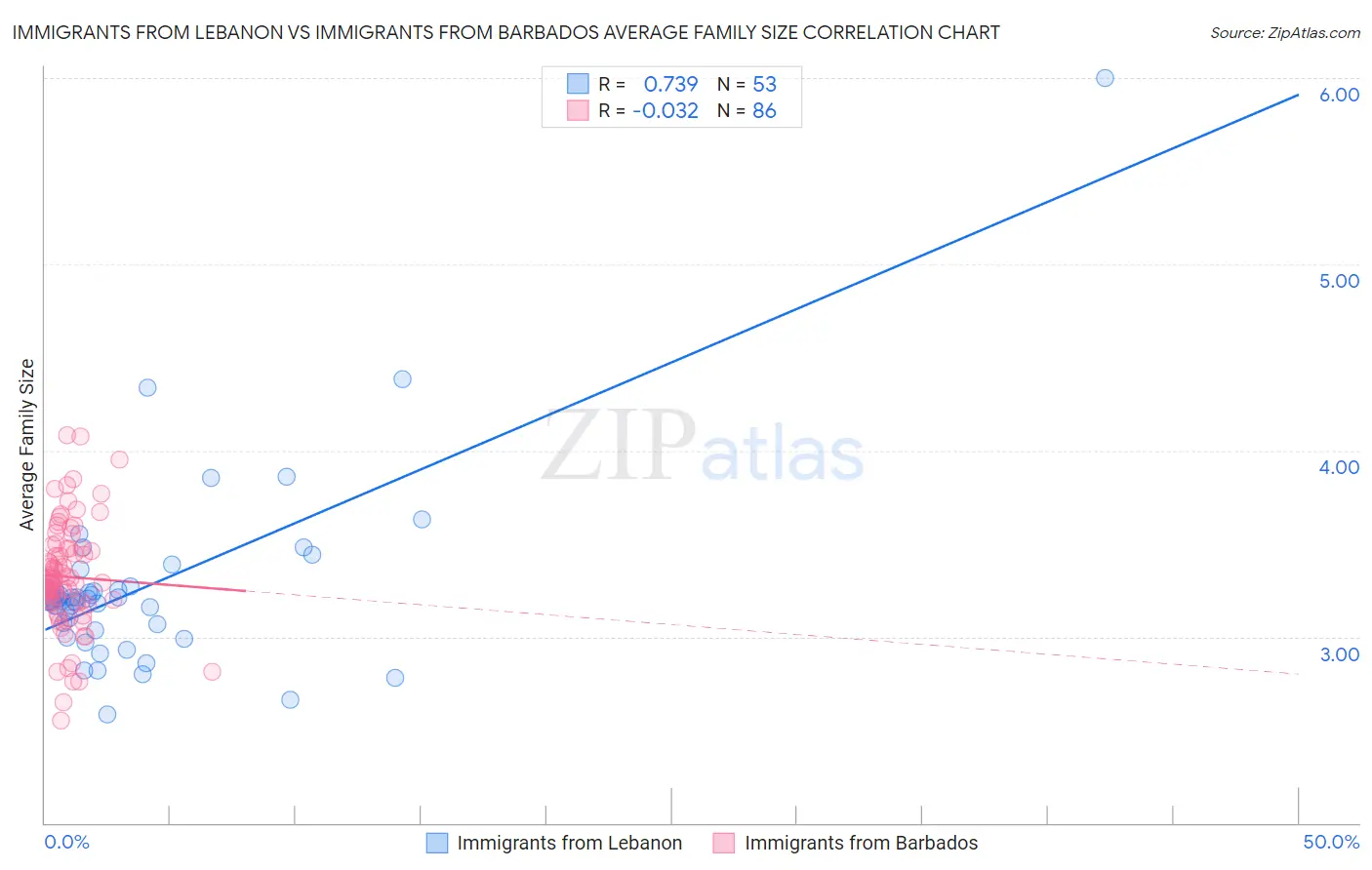 Immigrants from Lebanon vs Immigrants from Barbados Average Family Size