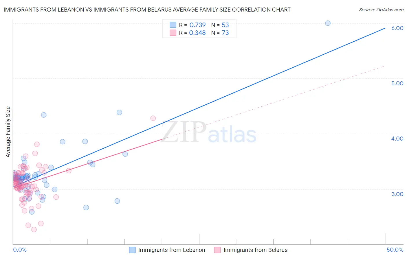Immigrants from Lebanon vs Immigrants from Belarus Average Family Size