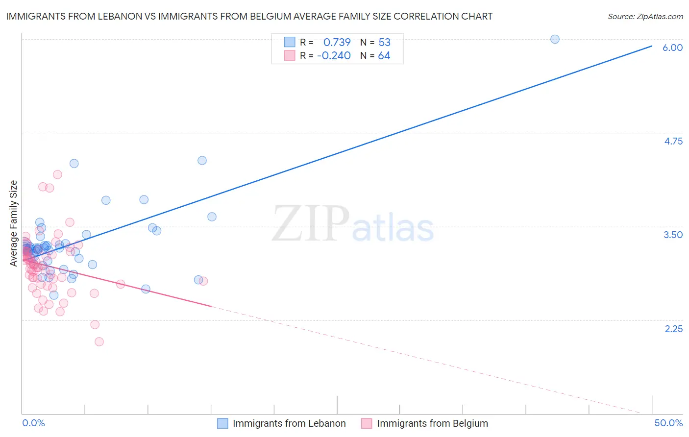 Immigrants from Lebanon vs Immigrants from Belgium Average Family Size
