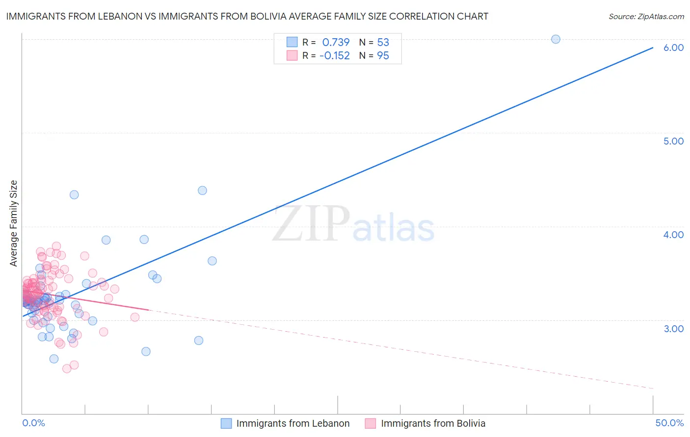 Immigrants from Lebanon vs Immigrants from Bolivia Average Family Size