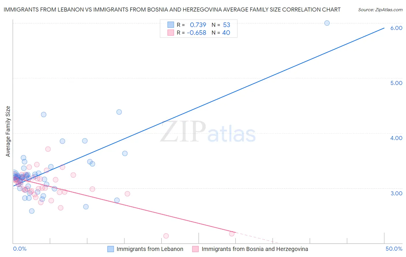 Immigrants from Lebanon vs Immigrants from Bosnia and Herzegovina Average Family Size