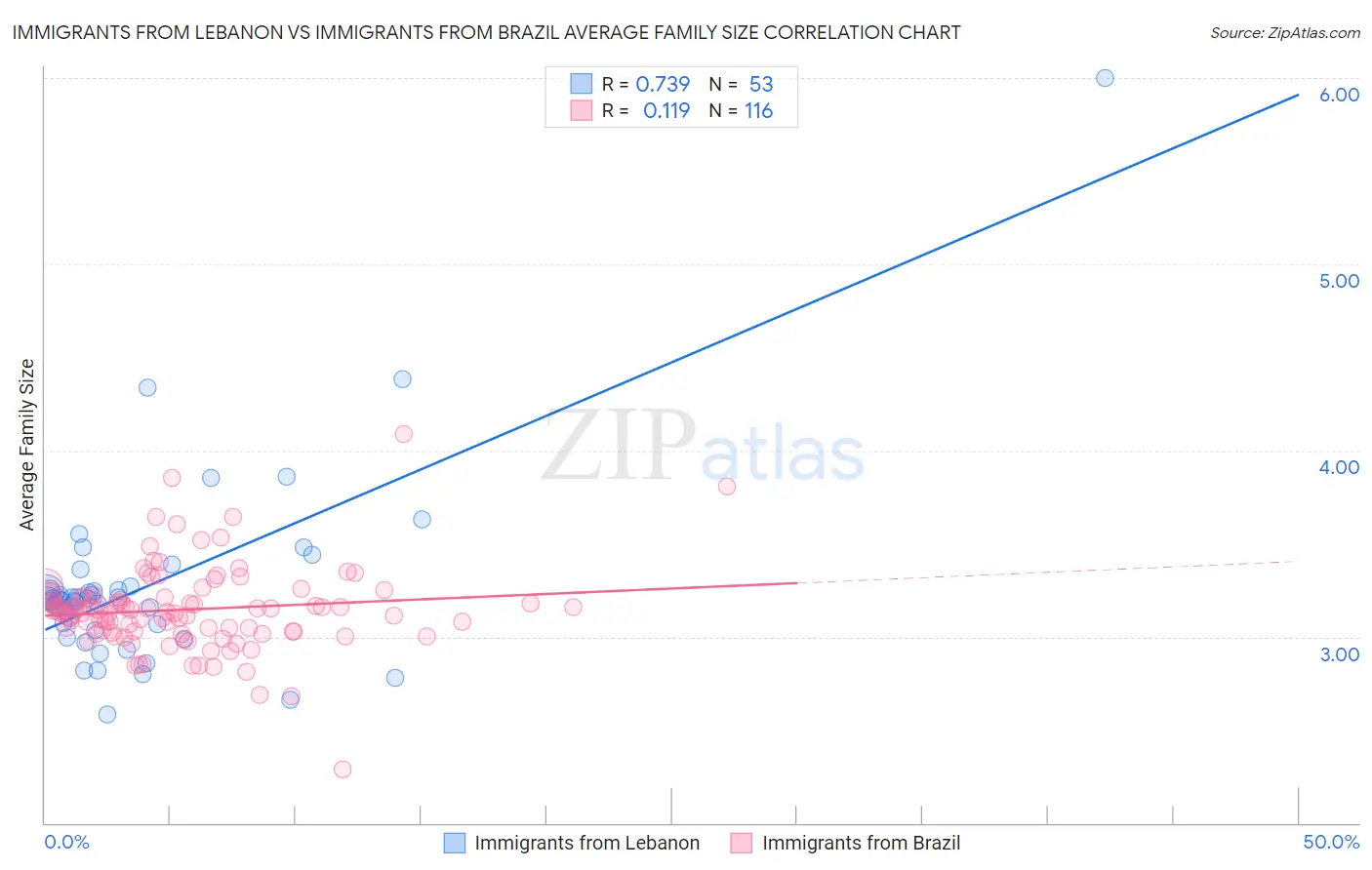 Immigrants from Lebanon vs Immigrants from Brazil Average Family Size