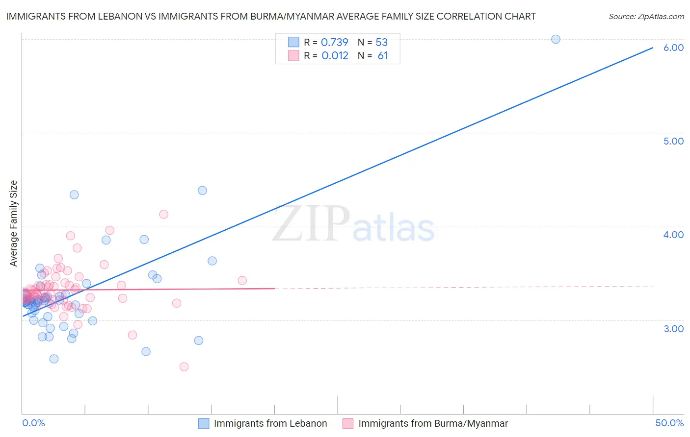 Immigrants from Lebanon vs Immigrants from Burma/Myanmar Average Family Size